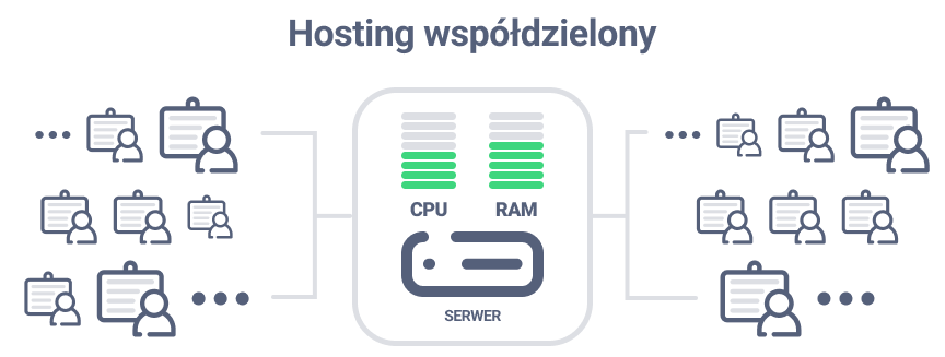 Hosting współdzielony