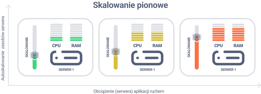 Skalowanie pionowe