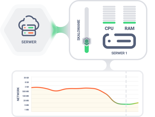 Elastyczność serwera na zewnętrzne warunki obciążeniowe