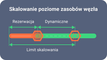 Automatyczne skalowanie, rezerwowanie zasobów