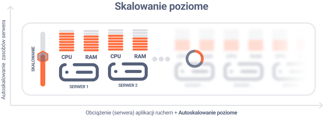 Skalowanie poziome