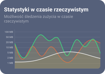 Statystyki w czasie rzeczywistym w postaci wykresu obciążenia